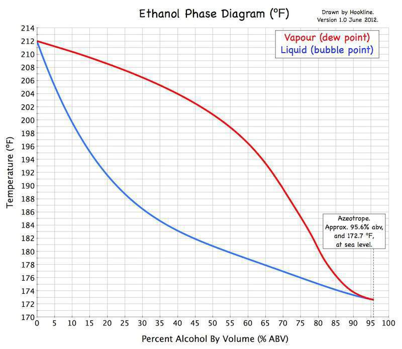 Ethanol Phase Diagram